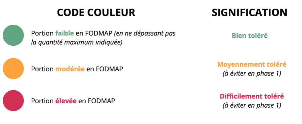 code couleur FODMAP