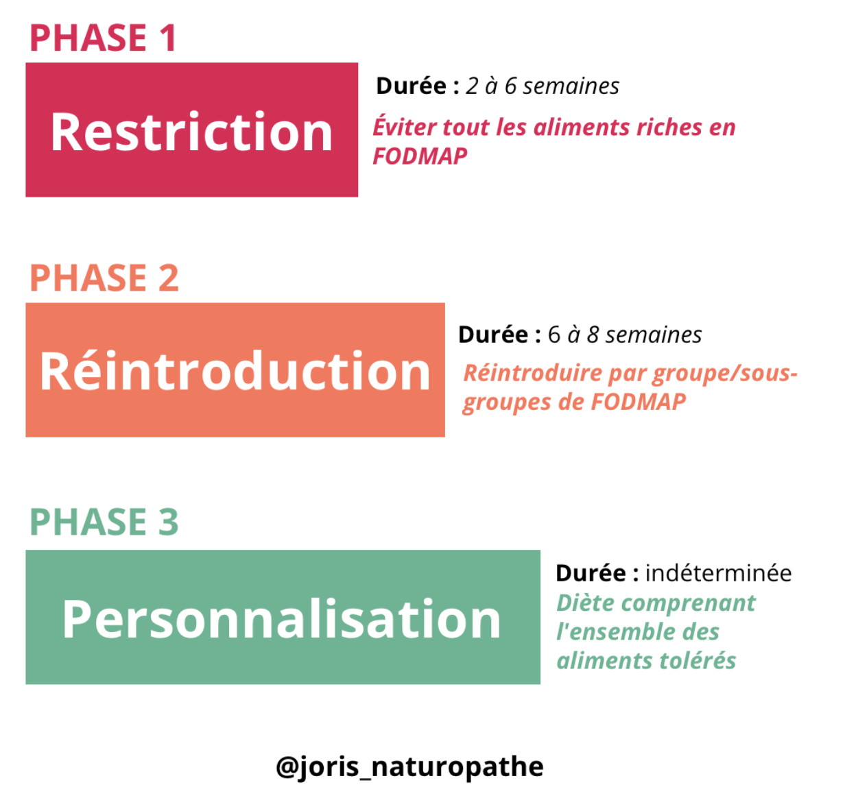 Régime FODMAP phases 